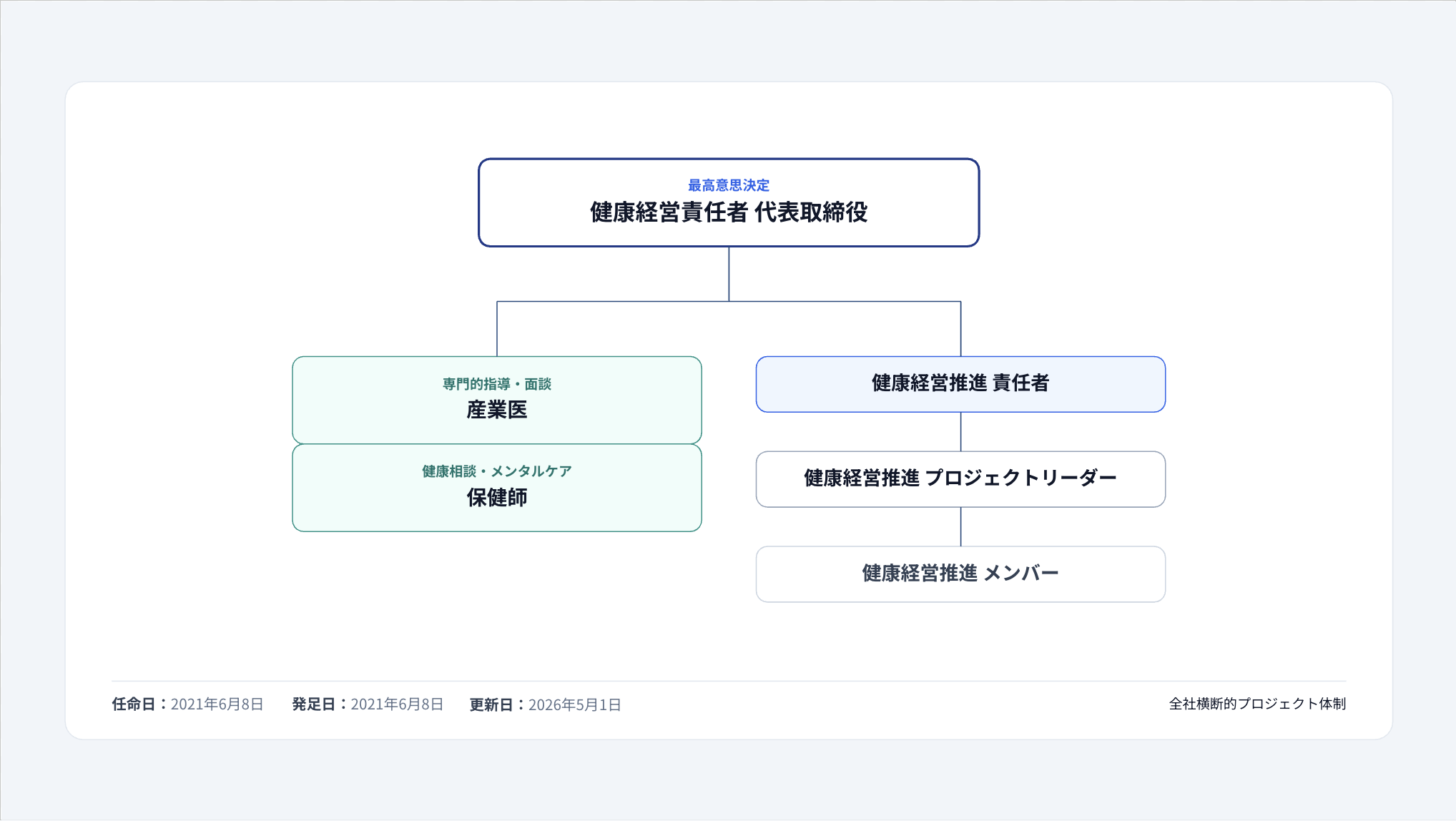 健康経営推進体制