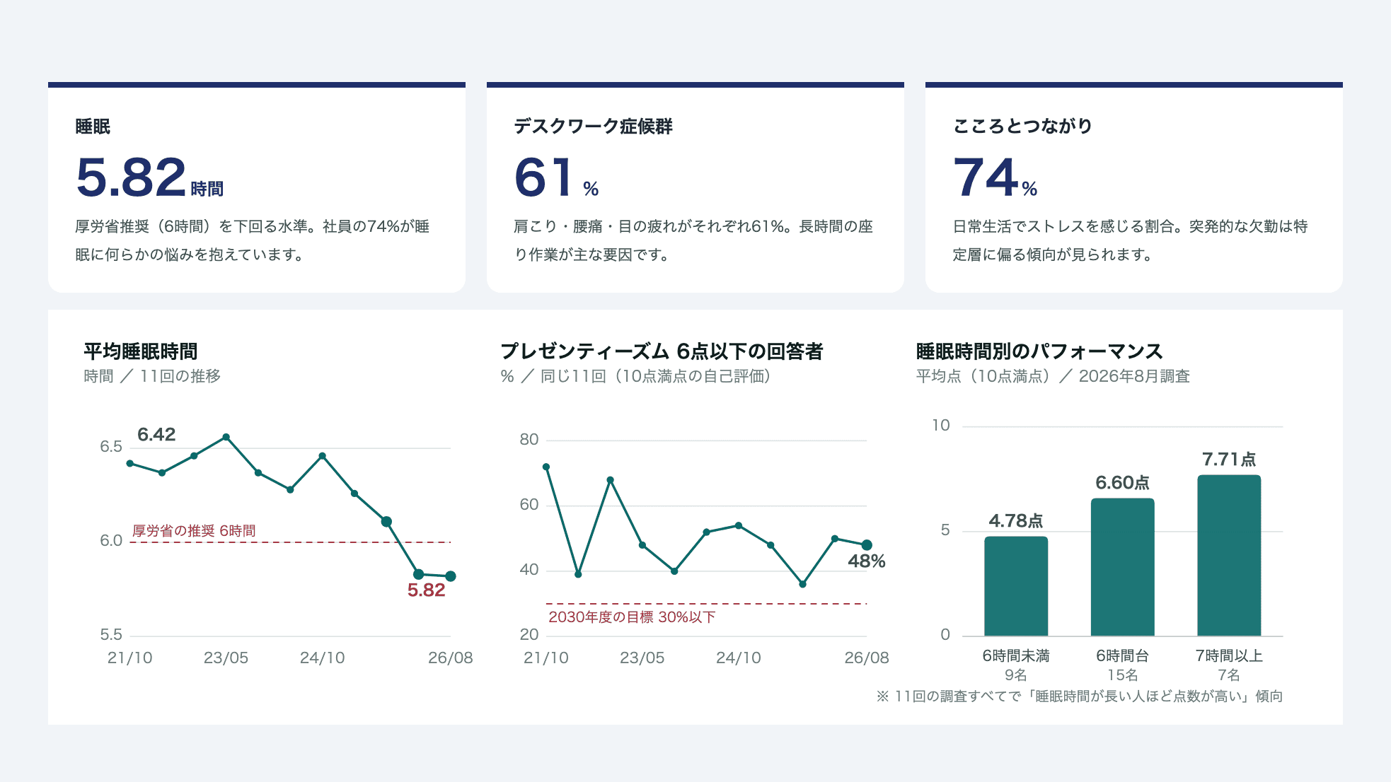 健康に関する意識調査に基づく重点テーマ（5年推移）