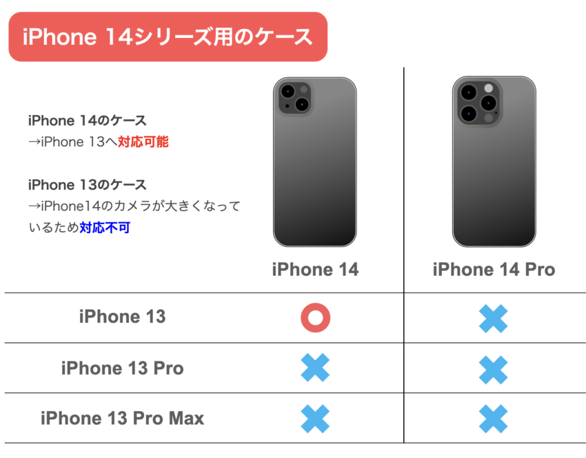複雑注意！ そのケース使えますか？ iPhone 13とiPhone 14の違いから見るiPhoneケースについて トリニティ