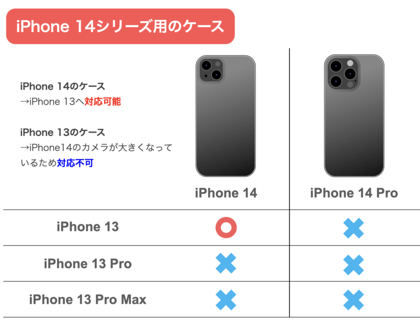 複雑注意！ そのケース使えますか？ iPhone 13とiPhone 14の違いから 