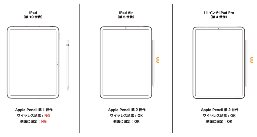 iPad Air第5代，iPad Air第4代/硅/混合情况 ...